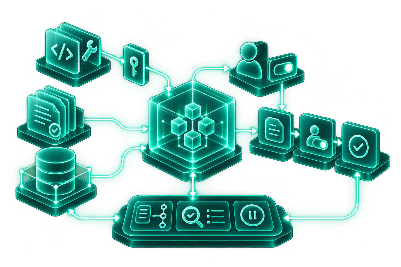 Governed AI agent workflow diagram: code and access tools, human reviewer, structured documents, verification, and control panel nodes connected around a central AI processing hub