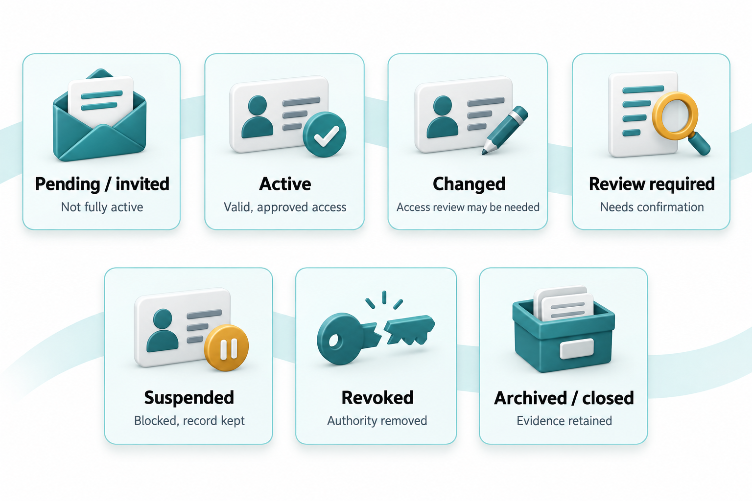 Identity lifecycle states: pending/invited, active, changed, review required, suspended, revoked, archived/closed